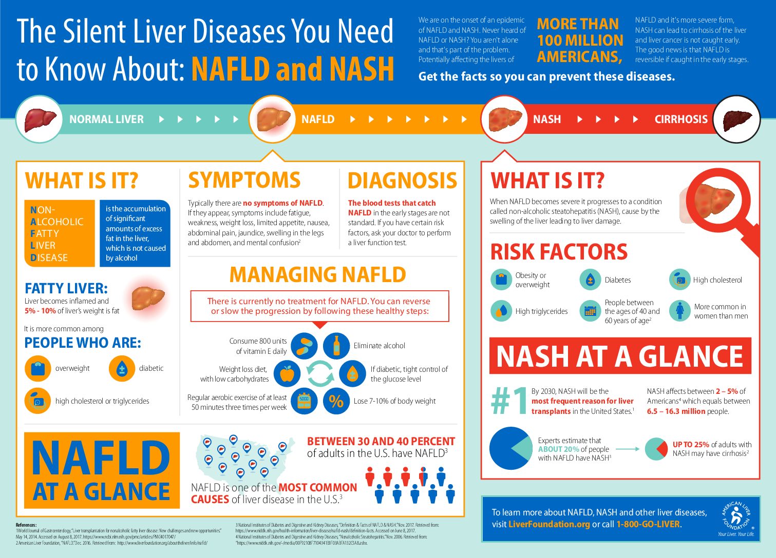 ALF NAFLD NASH Infographic