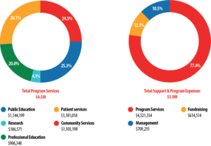 2019 Graphic on where donation money is spent