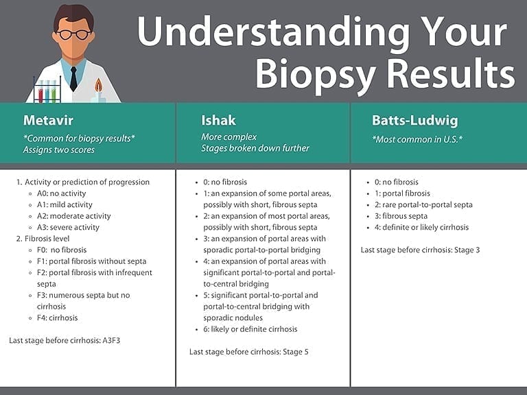 Scoring Fibrosis Biopsy