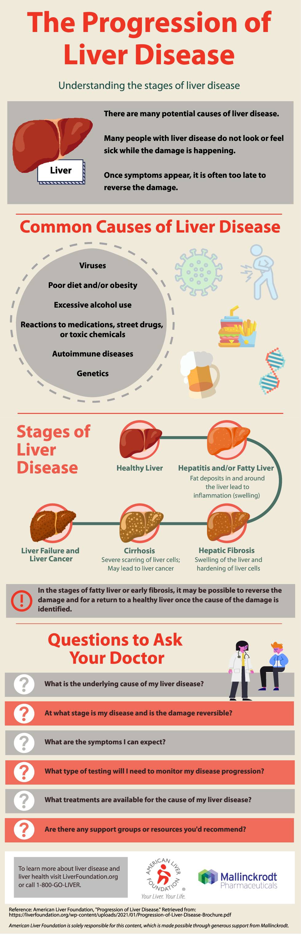 Progression of Liver Disease Infographic