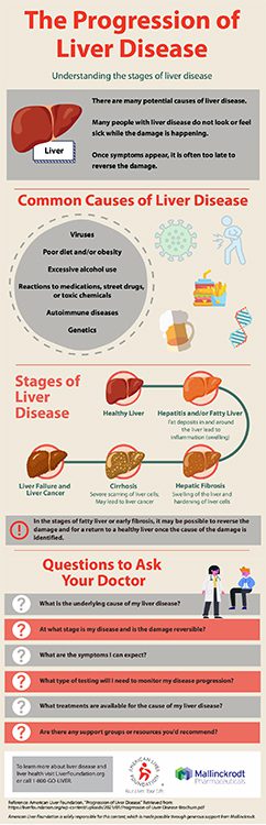 Progression of Liver Disease Infographic